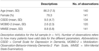 Sleep and its Association With Pain and Depression in Nursing Home Patients With Advanced Dementia – a Cross-Sectional Study